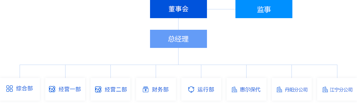 组织架构